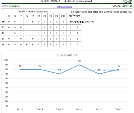 Table 1. Initial Population 