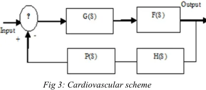 Fig 2: Normal Heart Beat from ECG 