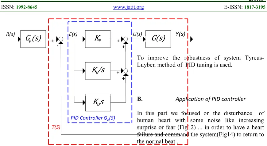 Fig 12  the Model of Simulation of the Human Heartbeat  With Disease /arousal like à NOISE