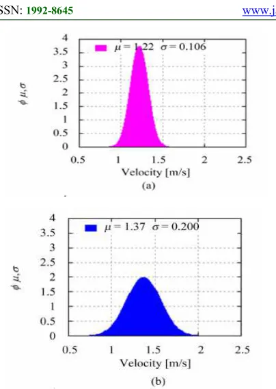 Figure 7 : Walking speed distribution in Tawaf 