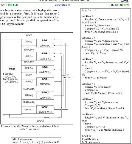 Figure 4 : Parallel Strategy Based on Addition Chain with 7 Processors  