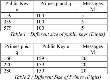 Table 1 : Different size of public keys (Digits) 