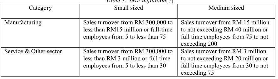 Table 1: SME definition[7] 