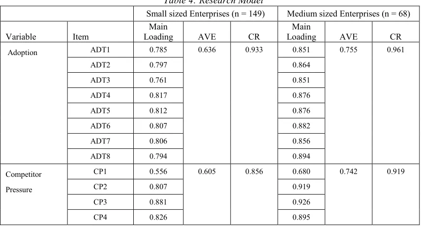 Table 4: Research Model 