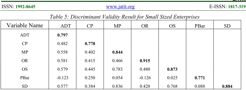 Table 5: Discriminant Validity Result for Small Sized Enterprises 
