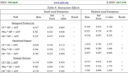 Table 8: Interaction Effects 