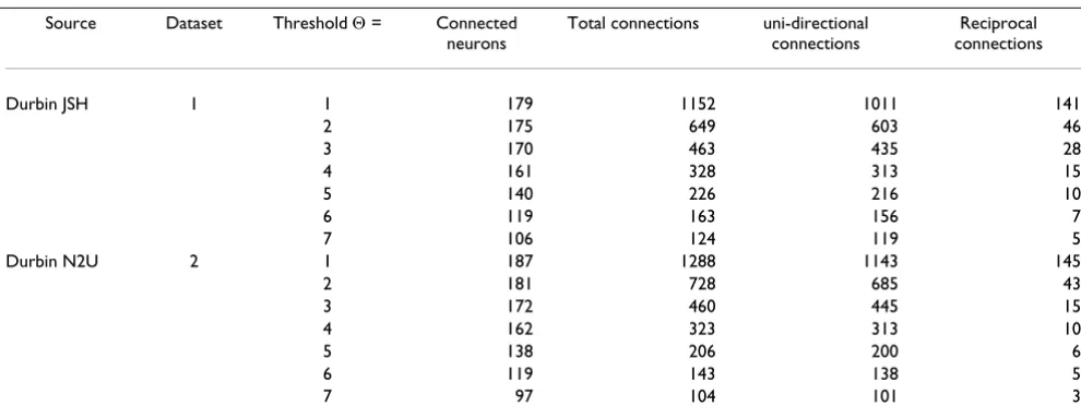 Table 3: Number of connected neurons and the count of the different connection types after applying thresholds to the two datasets.