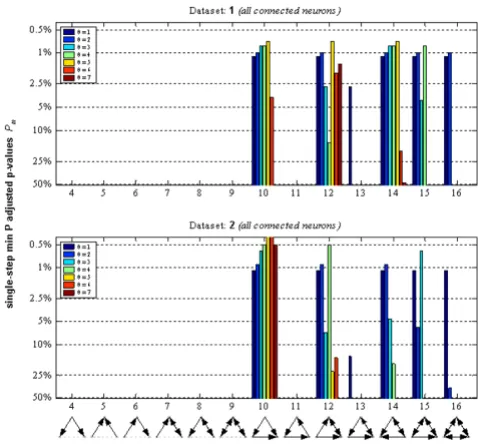Figure 3Ption for different thresholds. ferent thresholdsSignificance measure m of triplet over-representation for dif-Significance measure Pm of triplet over-representa-The multiple hypothesis 