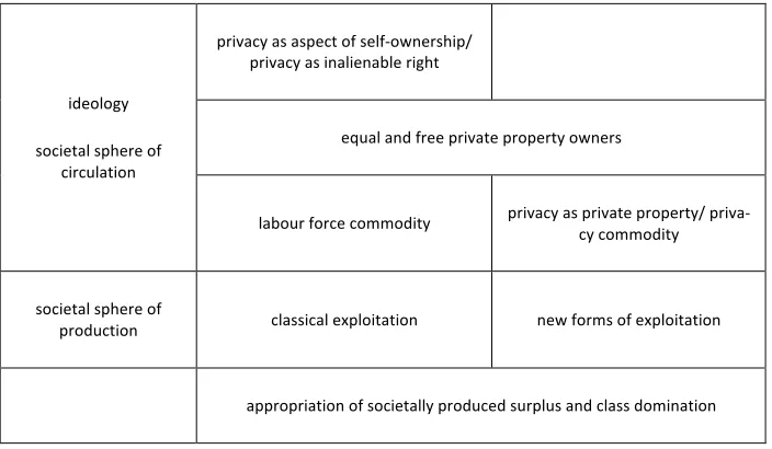 Table 1: Ideological privacy and privacy as commodity in capitalism 