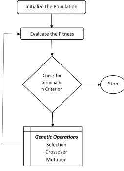Fig 1: Flow Chart Of Genetic Algorithm 
