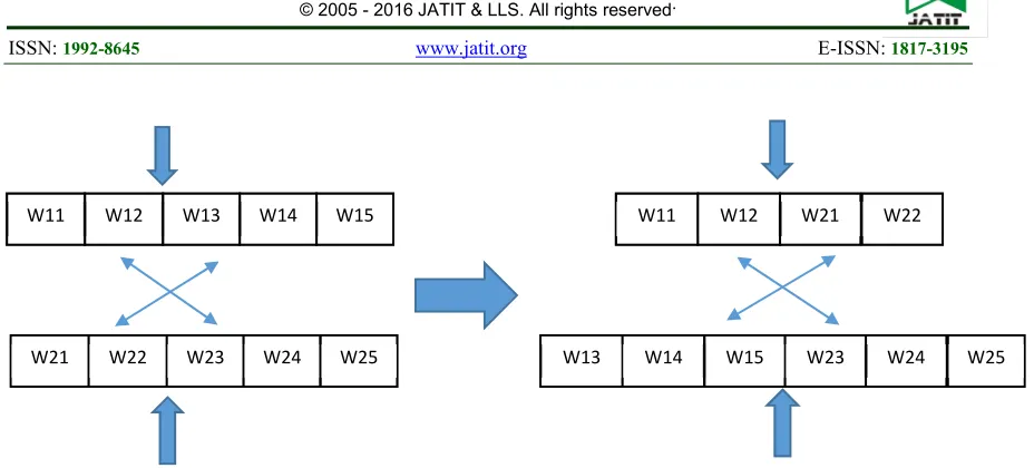 Fig 2: Crossover Operation For Text Categorization 