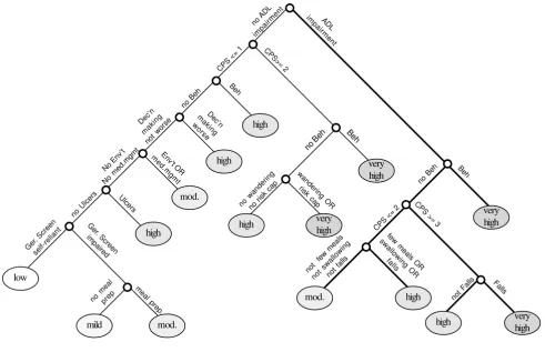 Figure 1 provides a schematic representation of the finalMAPLe algorithm [37]. The measures used to differentiatethe level of risk for all three outcomes of interest were:ADL impairment, cognitive impairment, behavior distur-bance, decline in decision-maki