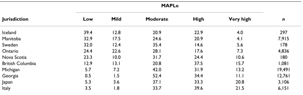 Table 1: Distribution of MAPLe priority levels in 10 jurisdictions