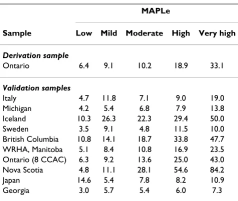 Table 3: Cross-jurisdictional comparison of rates of caregiver distress by MAPLe priority level