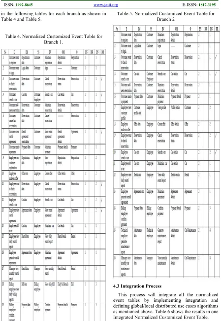 Table 5. Normalized Customized Event Table for 