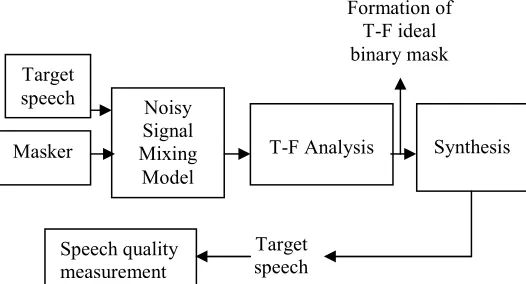Figure 1: Speech Enhancement Using IBM  