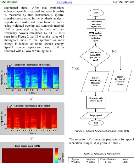Figure 3: Speech Source Separation Using IBM 