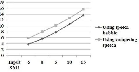 Figure 4: Measured Speech Quality for ‘POKOK BUNGA CANTIK’  