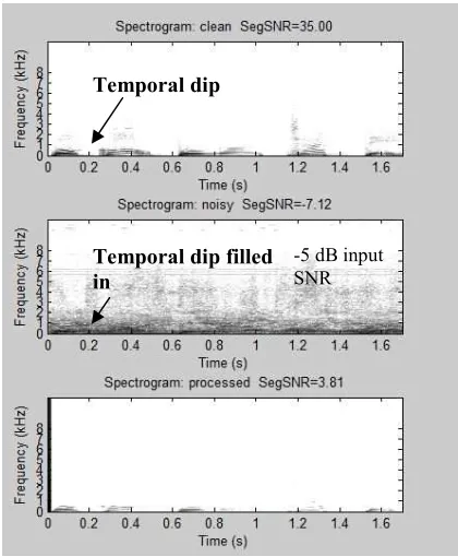 Figure 7: Measured Speech Quality for ‘LUMPUR  