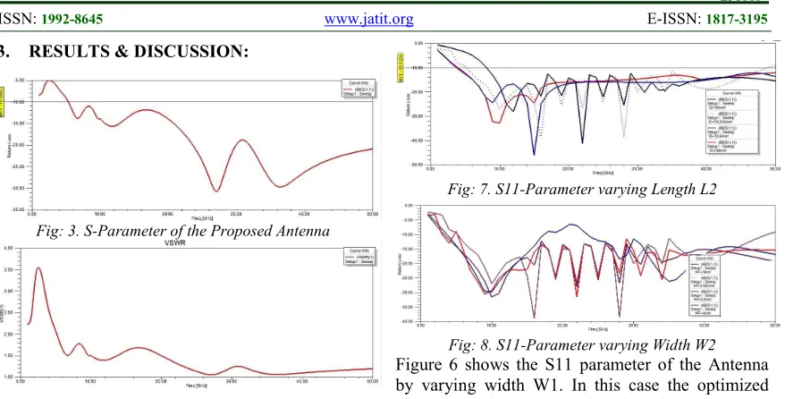 Fig: 7. S11-Parameter varying Length L2 