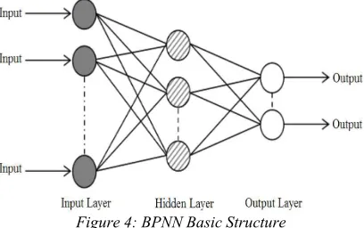 Figure 5: RBF-NN Basic Structure 