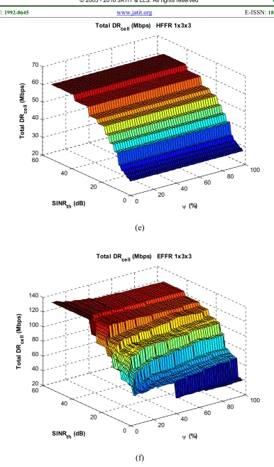 Figure 9 Total DRcell vs. ψ and SINRth for all FR schemes 