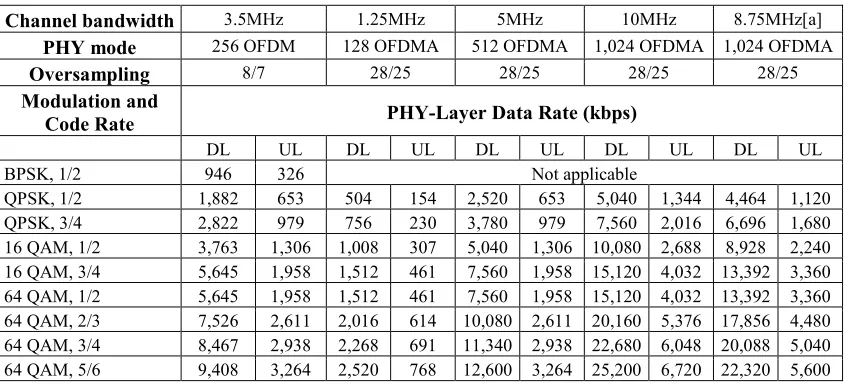 Table 3: PHY-Layer data rate at various channel bandwidths [9] 