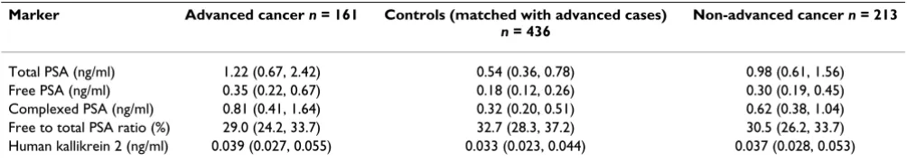 Table 1: Plasma levels of total PSA, PSA subforms and hK2 in cases and controls at baseline venipuncture