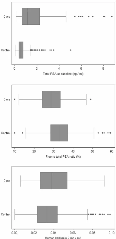 Table 2: Univariate associations between molecular markers and advanced prostate cancer at the time of diagnosis