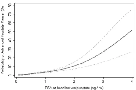 Table 4: Odds ratio for advanced prostate cancer diagnosis, calculated according to delay from baseline venipuncture to diagnosis