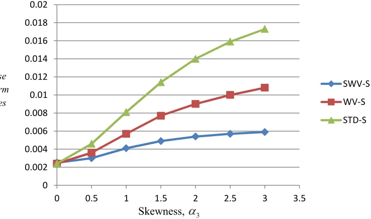 Figure2.  S type control charts for the SWV, WV and standard S methods using simulated data from a skewed distribution 