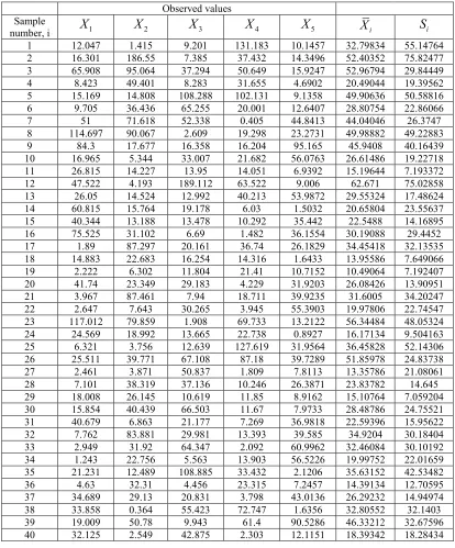Table 1: An example of illustration using simulated data from a skewed population (Weibull distribution) 