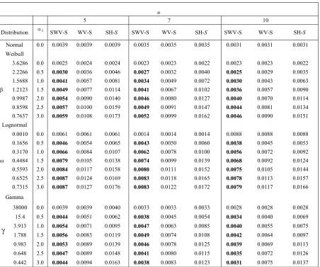 Table. 2:  False Alarm rates of the SWV-S, WV-S and standard –S control charts 