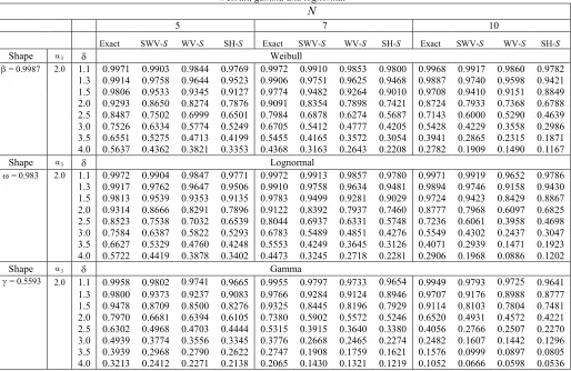 Table 3:  Probabilities of out-of-control detections for the various charts when the underlying distributions are Weibull, gamma and lognormal  
