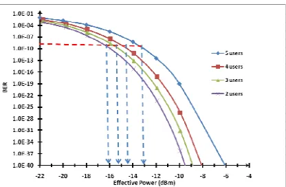 Figure 3: BER Against Effective Power Simulated With Different Bit Rate Of 5 Users.  