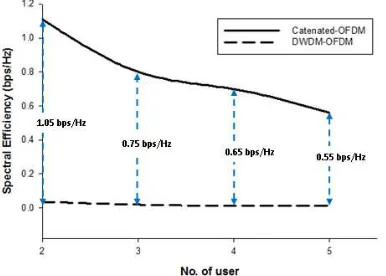 Figure 5: Spectral Efficiency Against Number Of Users For C-OFDM VLC And DWDM-OFDM VLC System