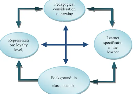 Figure 2: Four dimension framework 