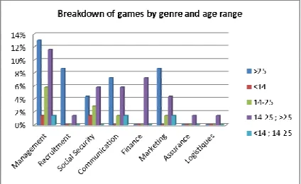 Figure 7: Breakdown of the “Age Range” values present in our survey. 