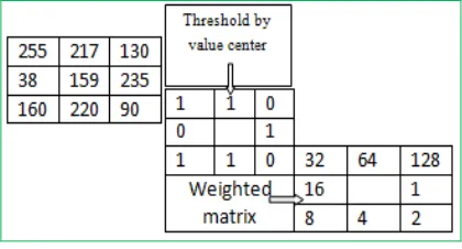 Figure 4: The basic operator LBP 