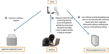 Figure 1:  Example of Phishing Attack Scenario 