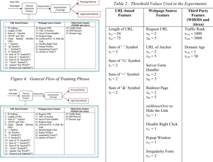 Table 2:  Threshold Values Used in the Experiments 