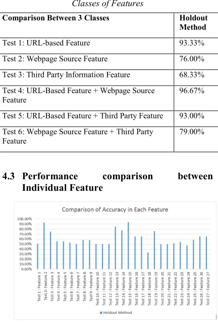 Table 4: Performance Comparison between Different Classes of Features 