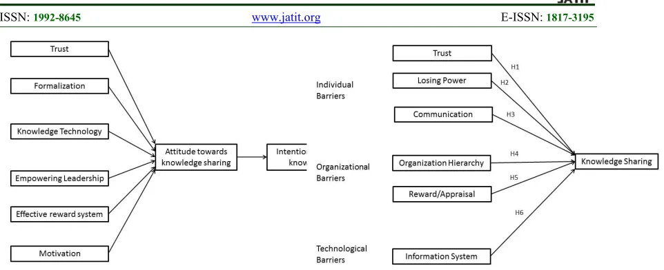 Figure 2: Proposed Framework for K-Sharing Barriers.