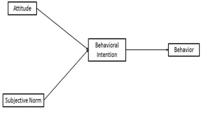 Figure 3: Theory of Reasoned Action Model 