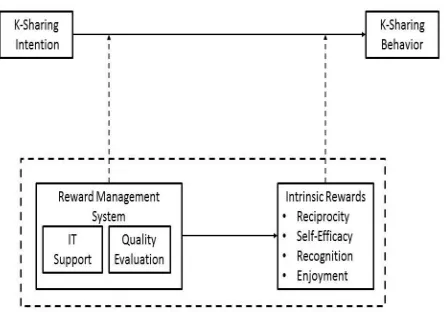 Figure 4: Proposed Theoretical Model. 