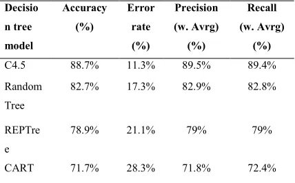 Table 11 Validated decision tree based selection model evaluation measures  