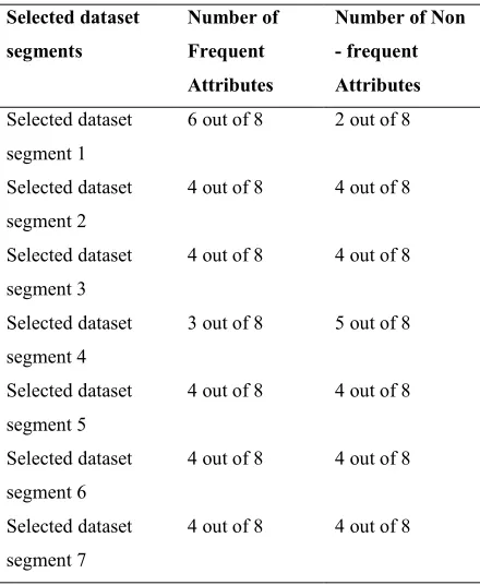 Table 13 Number of frequent and non-frequent attributes in all selected dataset segments 