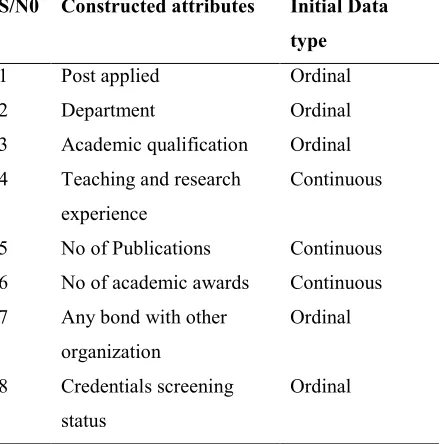 Table 6 contains selected features (attributes) 