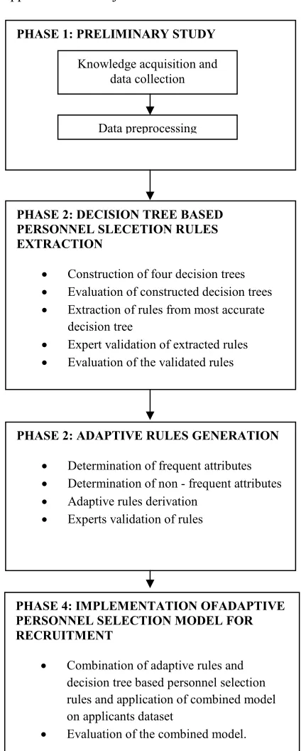 Figure 1   Framework for adaptive personnel selection model development 
