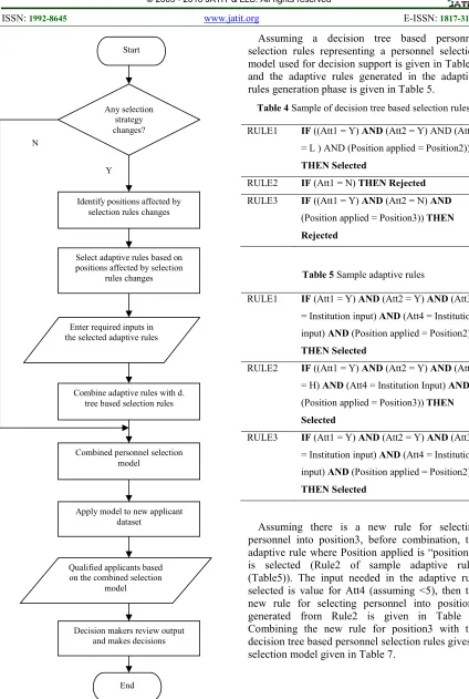 Table 4 Sample of decision tree based selection rules 
